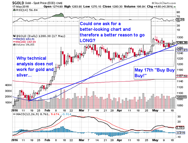 Gold Spot Price