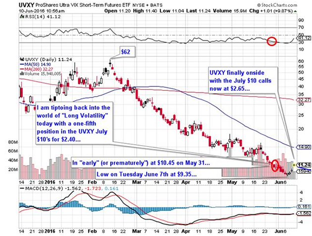 ProShares Ultra VIX Short-Term Futures