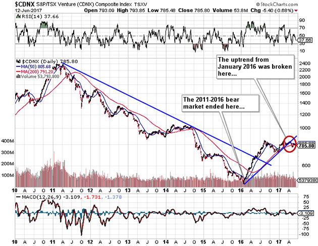 S&P/TSX Venture Composite Index