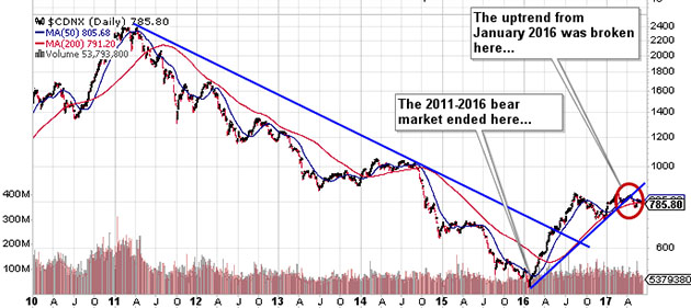 S&P/TSX Venture Composite Index