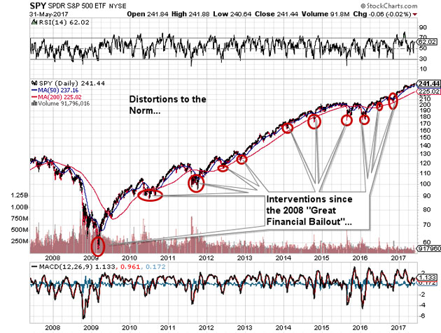 SPDR S&P 500 ETF