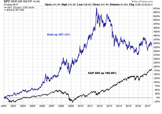 SPDR S&P 500 ETF and Gold