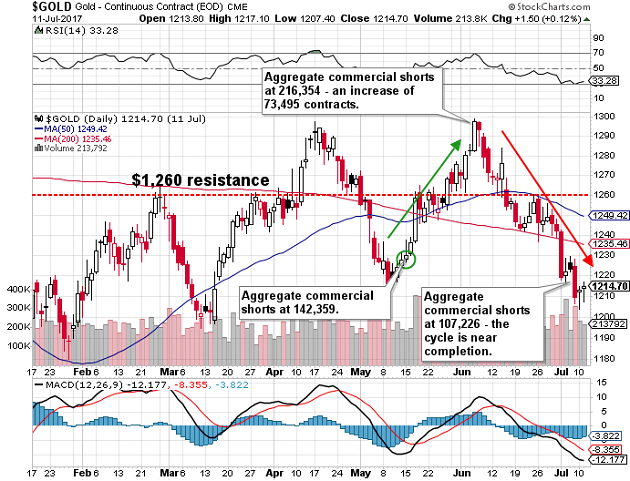 Gold chart