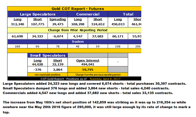 Gold COT Report, June 6, 2017