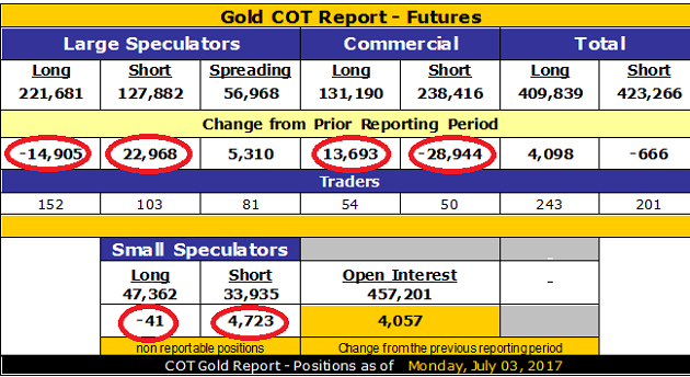Gold COT Report, July 3, 2017
