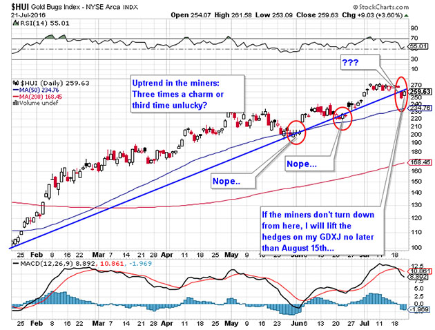 HUI Index Chart