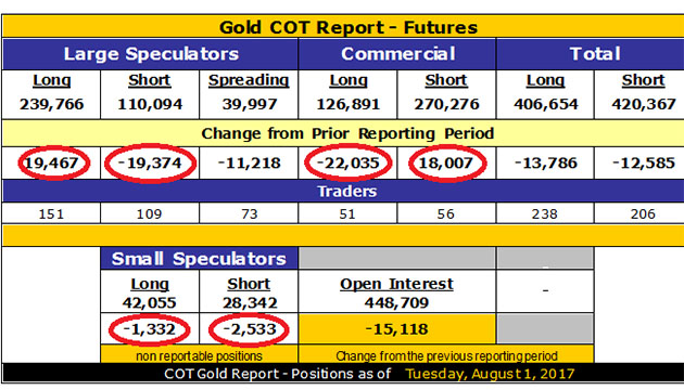 Gold COT Report