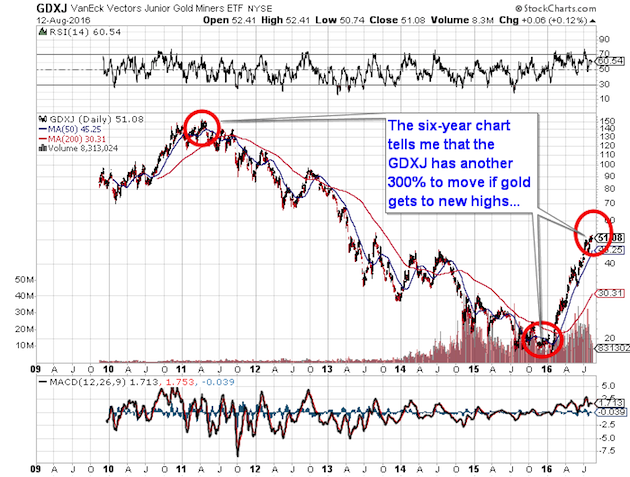 Gdxj Etf Chart