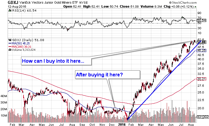 GDXJ Chart