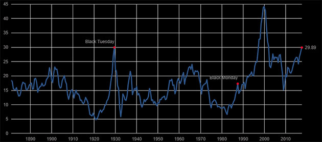 Stock chart