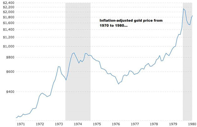 Inflation Adjusted Gold Price