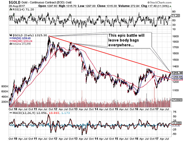 Gold Price