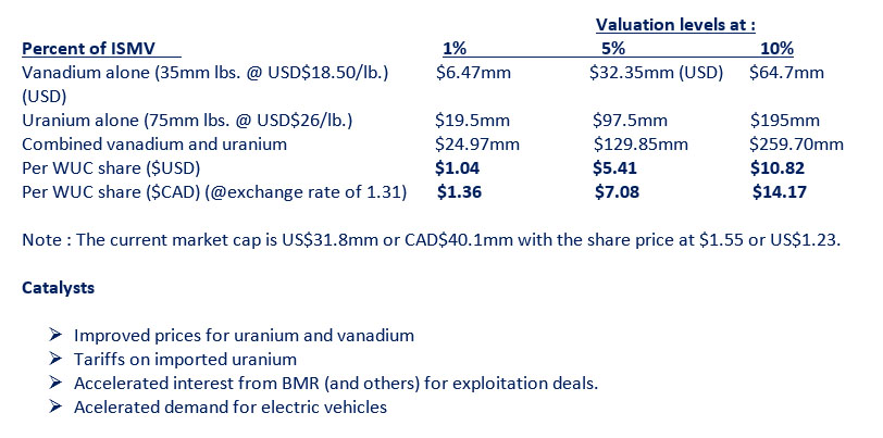 Valuation Chart