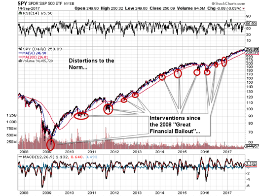 SPDR S&P 500 ETF