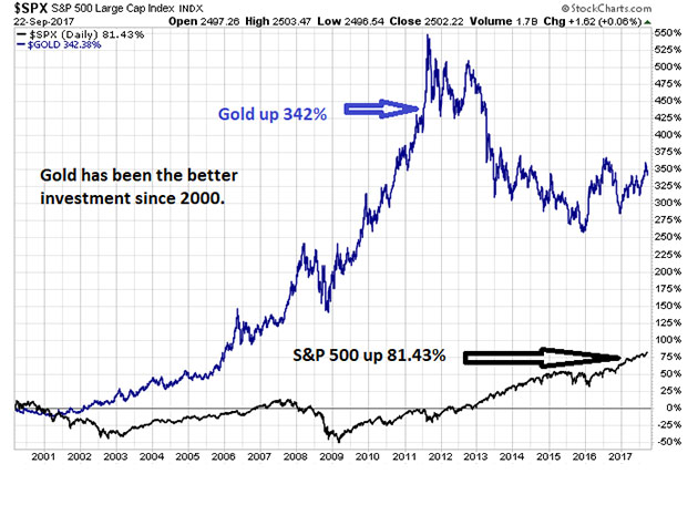 S&P 500 Vs. Gold