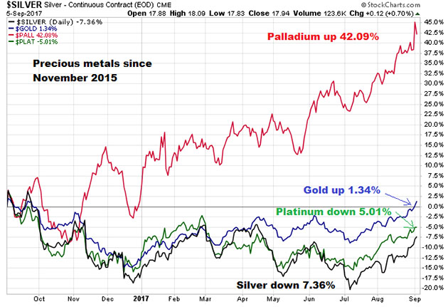 Precious Metals Since 2015