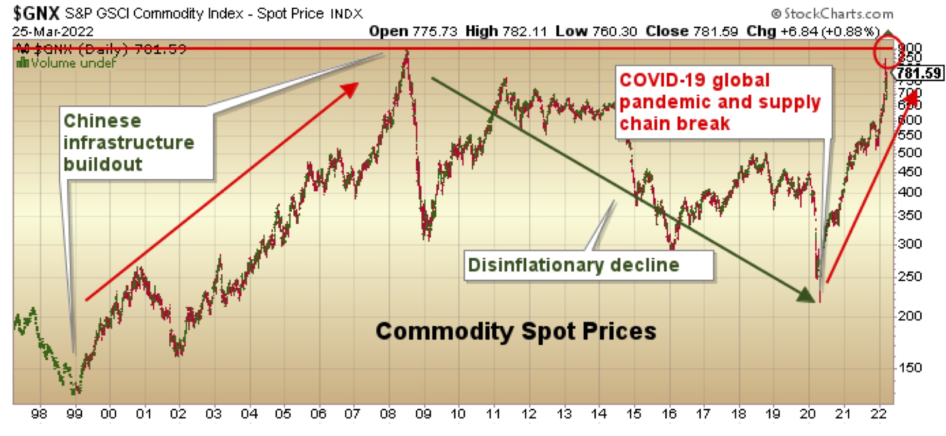 Commodity Spot Prices