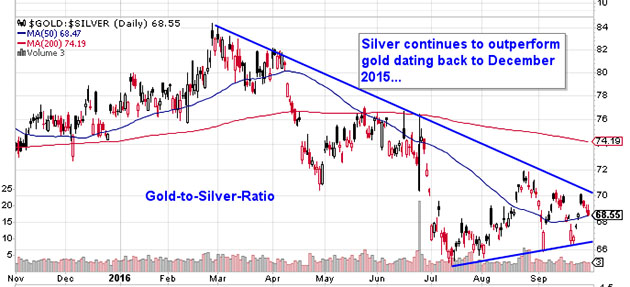 Gold-Silver Ratio Chart