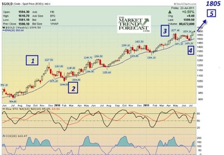 Gold, Investing, David Banister