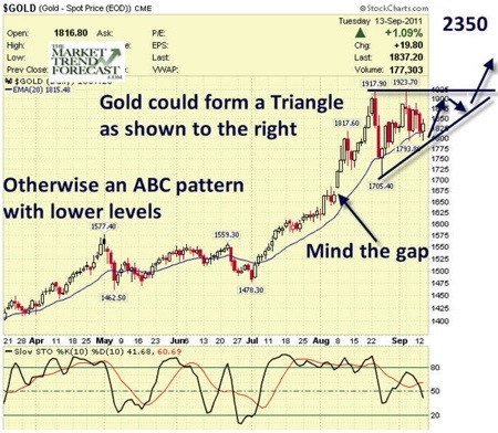 Gold, Investing, David Banister