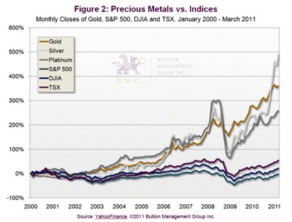 Gold, Investing, Nick Barisheff