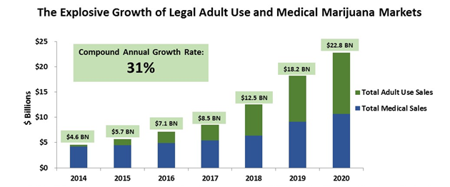 Explosive Growth of Legal Adult Use