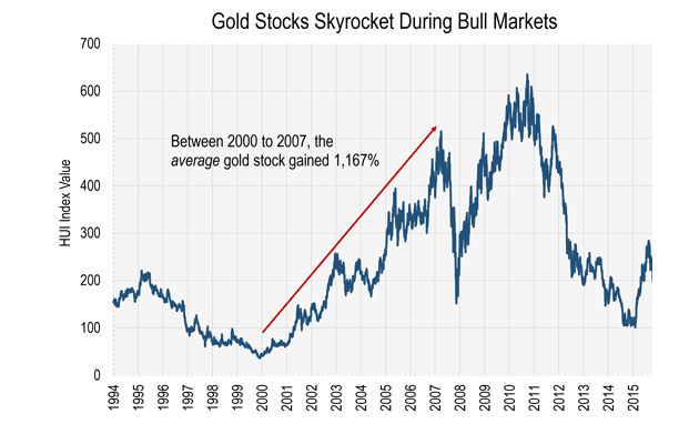 Gold Stocks Skyrocket During Bull Market