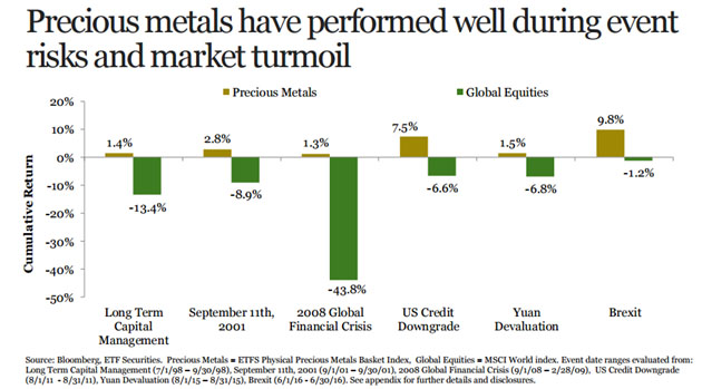 Precious metals during times of turmoil