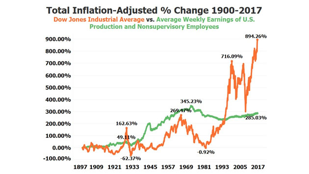 Dow v Average Weekly Earnings