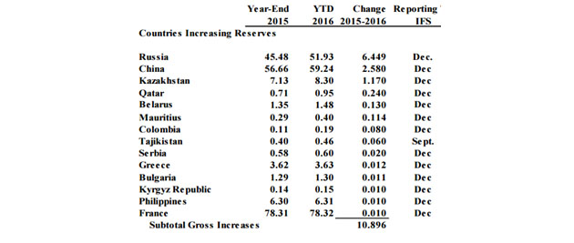 Reserves