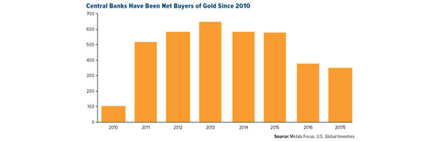 Central Banks Net Buyers of Gold