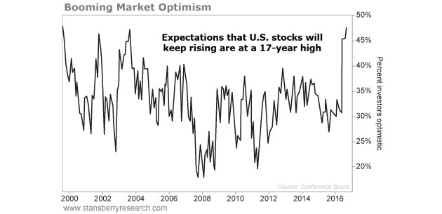 Market Optimism
