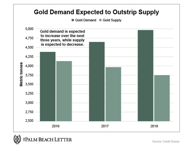 Gold Demand and Supply