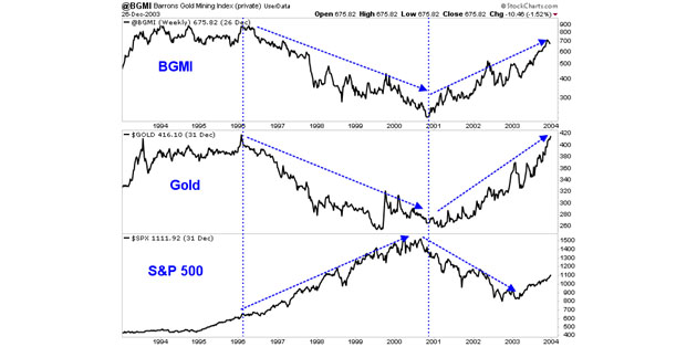 S&P Underperformance