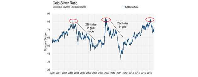 Gold-Silver Ratio