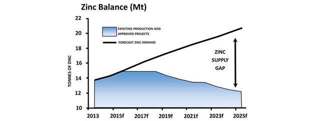 Zinc Balance