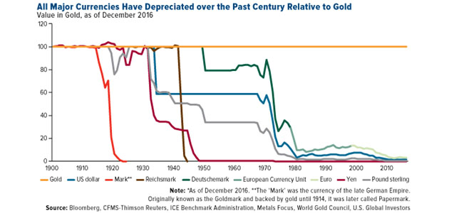 Major Currencies Depreciated Relative to Gold