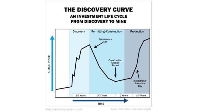 The Discovery Curve