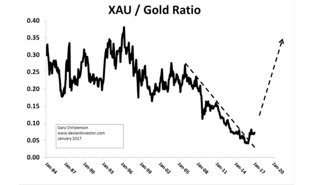 XAU/Gold ratio
