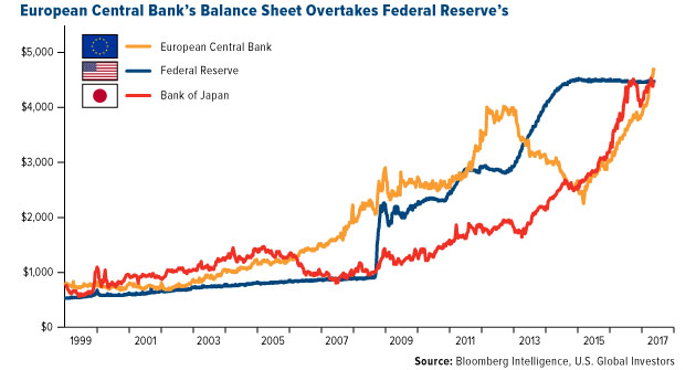 European Central Bank's Balance Sheet