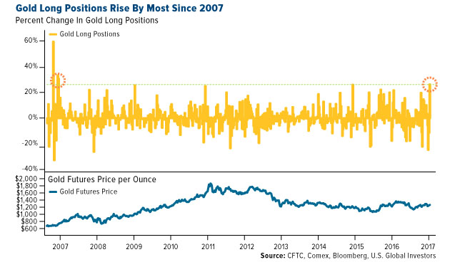 Gold Long Positions Rise by Most Since 2007