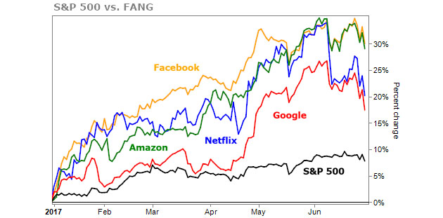 S&P 500 Vs. FANG