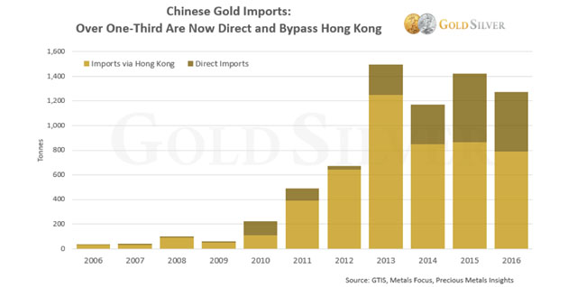 Chinese Gold Imports