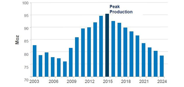 Peak Production