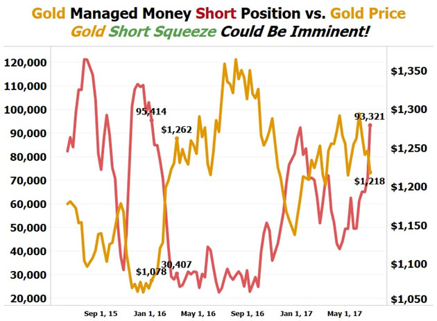 Gold Short Squeeze