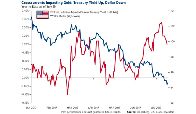 Crosscurrents Impacting Gold