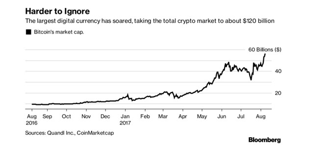 Bitcoin Market Cap