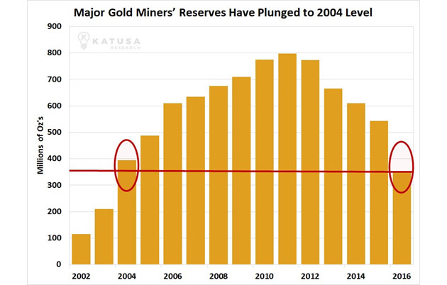 Major Gold Miner's Reserves Have Plunged