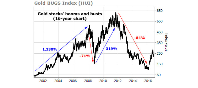 HUI Gold BUGS Index