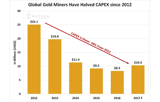Global Gold Miners Have Halved Capex